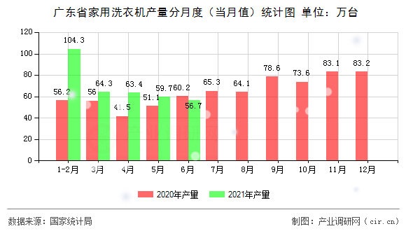 廣東省家用洗衣機產(chǎn)量分月度（當(dāng)月值）統(tǒng)計圖