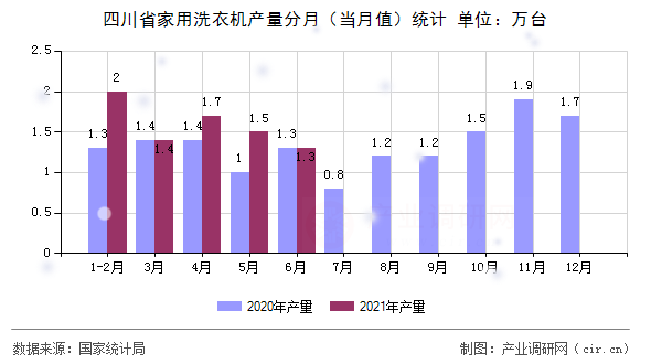 四川省家用洗衣機(jī)產(chǎn)量分月（當(dāng)月值）統(tǒng)計(jì)
