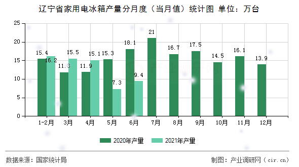 遼寧省家用電冰箱產(chǎn)量分月度（當(dāng)月值）統(tǒng)計(jì)圖