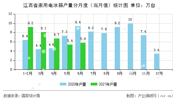 江西省家用電冰箱產(chǎn)量分月度（當(dāng)月值）統(tǒng)計圖