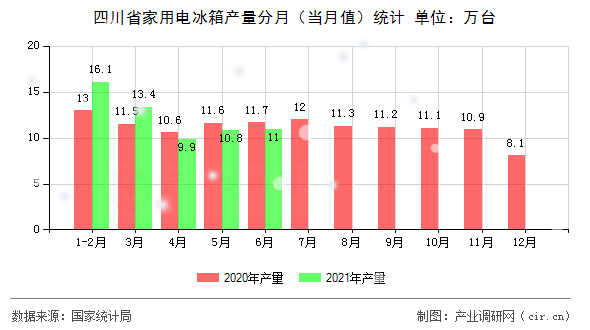 四川省家用電冰箱產(chǎn)量分月（當(dāng)月值）統(tǒng)計(jì)