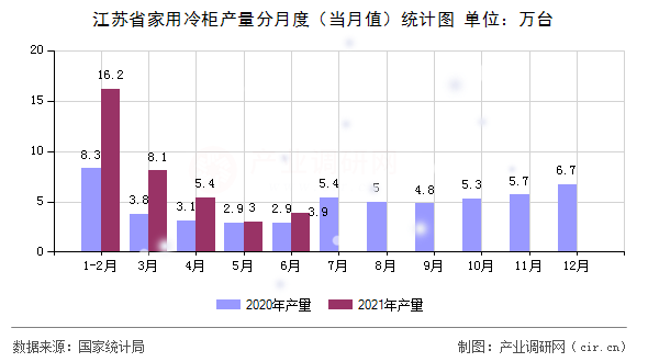 江蘇省家用冷柜產(chǎn)量分月度（當(dāng)月值）統(tǒng)計(jì)圖