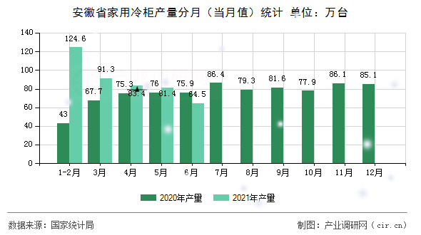 安徽省家用冷柜產(chǎn)量分月（當(dāng)月值）統(tǒng)計