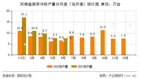 河南省家用冷柜產(chǎn)量分月度（當月值）統(tǒng)計圖