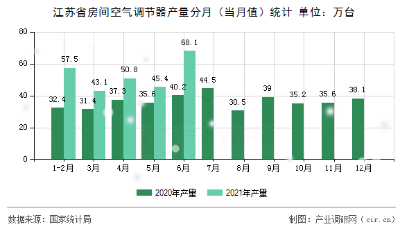 江蘇省房間空氣調(diào)節(jié)器產(chǎn)量分月（當(dāng)月值）統(tǒng)計(jì)