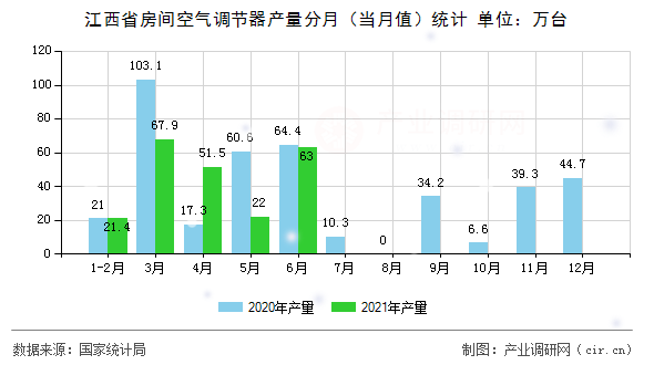 江西省房間空氣調(diào)節(jié)器產(chǎn)量分月（當(dāng)月值）統(tǒng)計(jì)