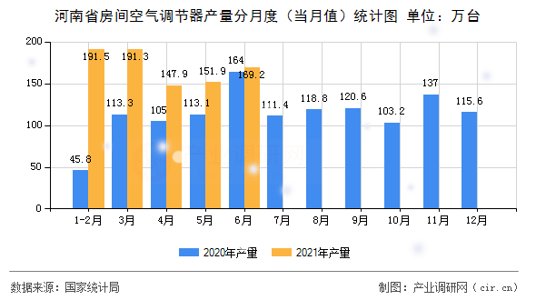 河南省房間空氣調(diào)節(jié)器產(chǎn)量分月度（當(dāng)月值）統(tǒng)計(jì)圖