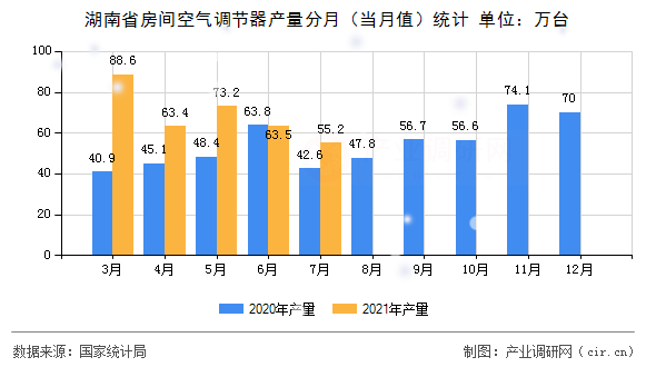 湖南省房間空氣調(diào)節(jié)器產(chǎn)量分月（當月值）統(tǒng)計