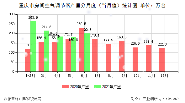 重慶市房間空氣調節(jié)器產量分月度（當月值）統(tǒng)計圖