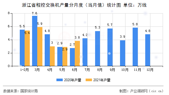 浙江省程控交換機(jī)產(chǎn)量分月度（當(dāng)月值）統(tǒng)計(jì)圖