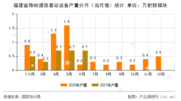 福建省移動通信基站設(shè)備產(chǎn)量分月（當月值）統(tǒng)計