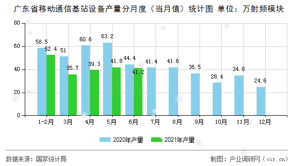 廣東省移動通信基站設(shè)備產(chǎn)量分月度（當月值）統(tǒng)計圖