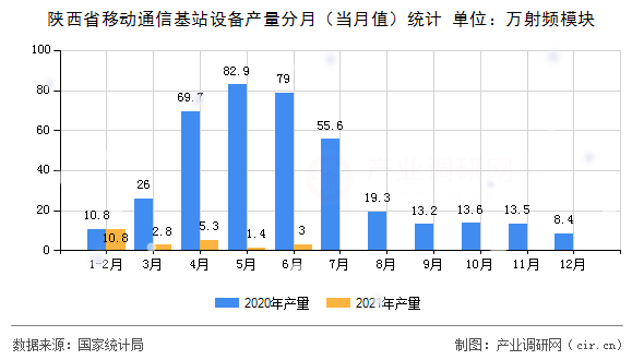 陜西省移動(dòng)通信基站設(shè)備產(chǎn)量分月（當(dāng)月值）統(tǒng)計(jì)
