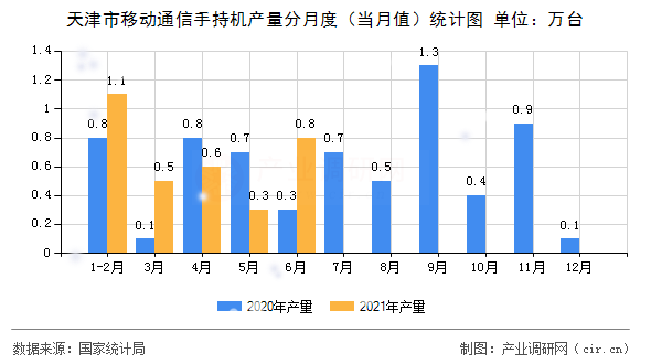 天津市移動(dòng)通信手持機(jī)產(chǎn)量分月度（當(dāng)月值）統(tǒng)計(jì)圖