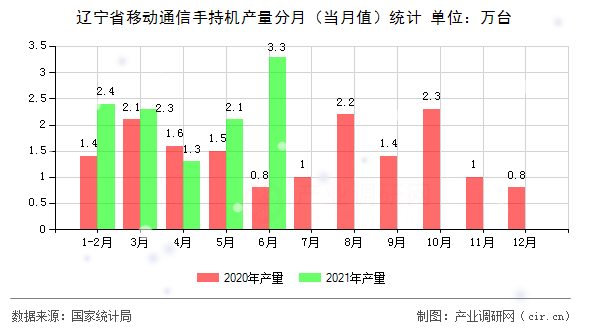 遼寧省移動(dòng)通信手持機(jī)產(chǎn)量分月（當(dāng)月值）統(tǒng)計(jì)