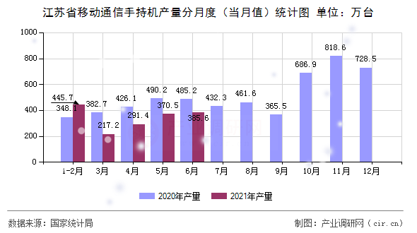 江蘇省移動通信手持機(jī)產(chǎn)量分月度（當(dāng)月值）統(tǒng)計圖
