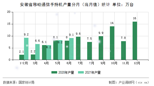 安徽省移動通信手持機(jī)產(chǎn)量分月（當(dāng)月值）統(tǒng)計