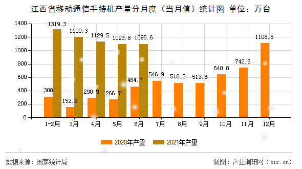 江西省移動通信手持機產(chǎn)量分月度（當月值）統(tǒng)計圖