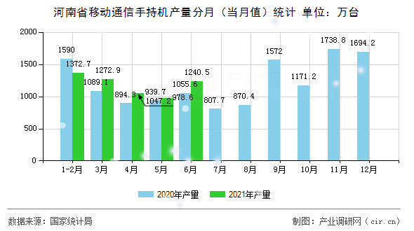 河南省移動通信手持機產(chǎn)量分月（當(dāng)月值）統(tǒng)計