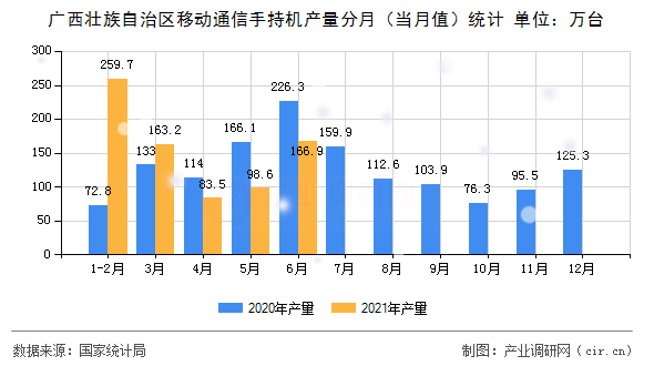 廣西壯族自治區(qū)移動通信手持機(jī)產(chǎn)量分月（當(dāng)月值）統(tǒng)計