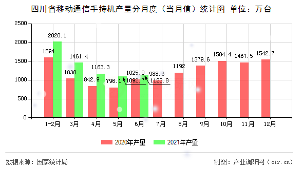 四川省移動(dòng)通信手持機(jī)產(chǎn)量分月度（當(dāng)月值）統(tǒng)計(jì)圖
