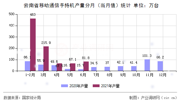 云南省移動通信手持機產(chǎn)量分月（當月值）統(tǒng)計