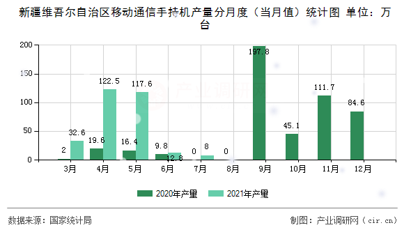 新疆維吾爾自治區(qū)移動通信手持機產量分月度（當月值）統(tǒng)計圖