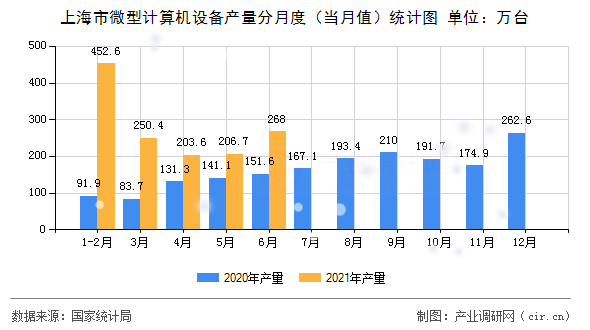 上海市微型計算機設(shè)備產(chǎn)量分月度（當月值）統(tǒng)計圖