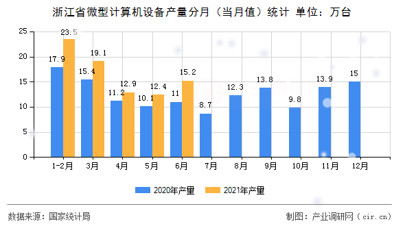浙江省微型計算機(jī)設(shè)備產(chǎn)量分月（當(dāng)月值）統(tǒng)計