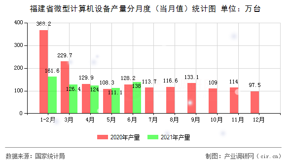 福建省微型計算機設備產(chǎn)量分月度（當月值）統(tǒng)計圖