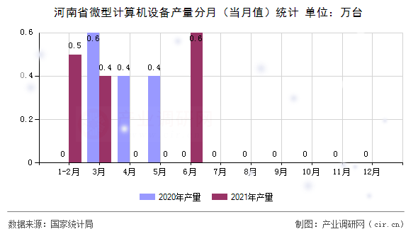 河南省微型計算機設備產(chǎn)量分月（當月值）統(tǒng)計