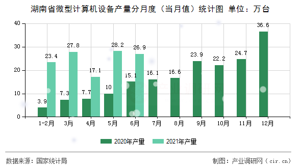 湖南省微型計(jì)算機(jī)設(shè)備產(chǎn)量分月度（當(dāng)月值）統(tǒng)計(jì)圖