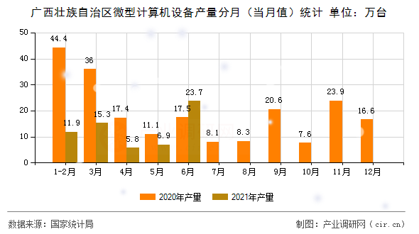 廣西壯族自治區(qū)微型計算機設備產(chǎn)量分月（當月值）統(tǒng)計