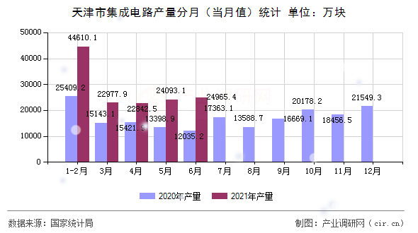 天津市集成電路產(chǎn)量分月（當(dāng)月值）統(tǒng)計