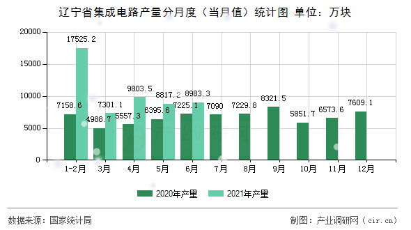 遼寧省集成電路產量分月度（當月值）統(tǒng)計圖