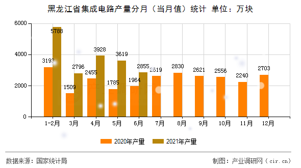 黑龍江省集成電路產(chǎn)量分月（當(dāng)月值）統(tǒng)計
