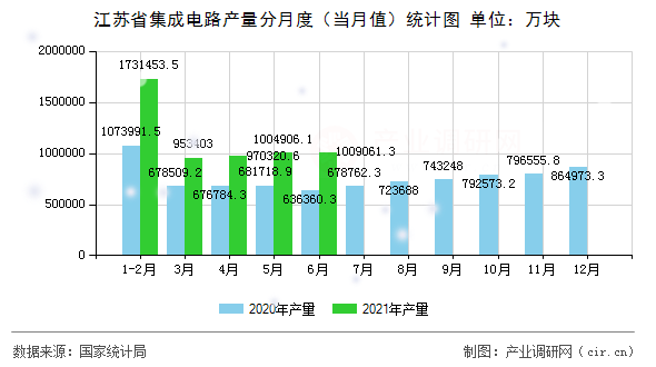江蘇省集成電路產(chǎn)量分月度（當月值）統(tǒng)計圖