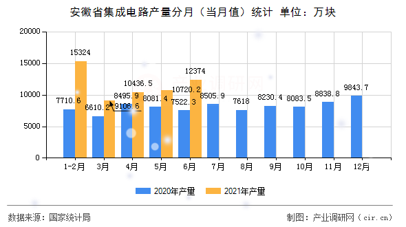 安徽省集成電路產(chǎn)量分月（當(dāng)月值）統(tǒng)計(jì)