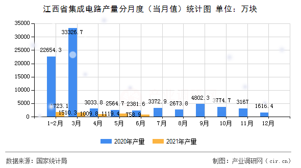 江西省集成電路產量分月度（當月值）統計圖