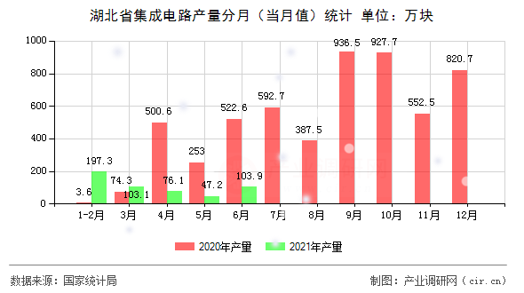 湖北省集成電路產(chǎn)量分月（當(dāng)月值）統(tǒng)計(jì)
