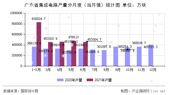 廣東省集成電路產(chǎn)量分月度（當月值）統(tǒng)計圖