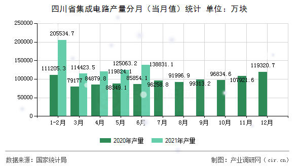 四川省集成電路產(chǎn)量分月（當月值）統(tǒng)計
