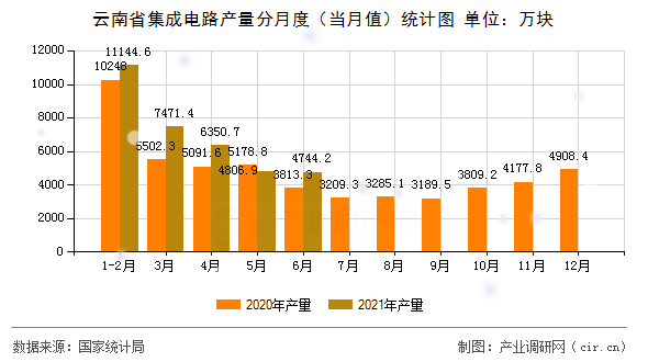 云南省集成電路產(chǎn)量分月度（當(dāng)月值）統(tǒng)計(jì)圖