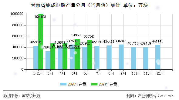 甘肅省集成電路產(chǎn)量分月（當(dāng)月值）統(tǒng)計