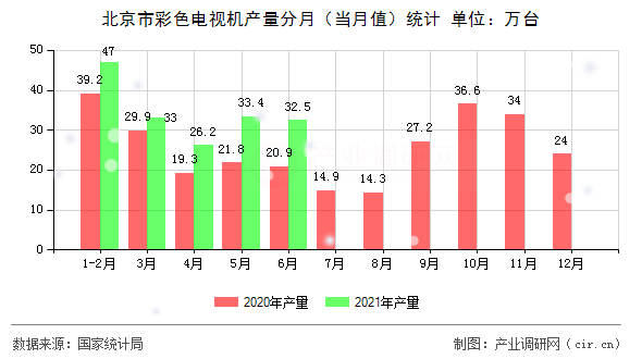 北京市彩色電視機產量分月（當月值）統(tǒng)計