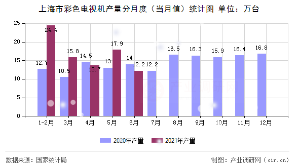 上海市彩色電視機產(chǎn)量分月度（當月值）統(tǒng)計圖