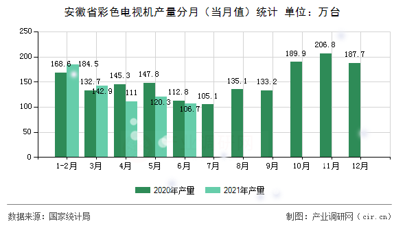 安徽省彩色電視機產(chǎn)量分月（當月值）統(tǒng)計