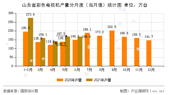 山東省彩色電視機產(chǎn)量分月度（當月值）統(tǒng)計圖