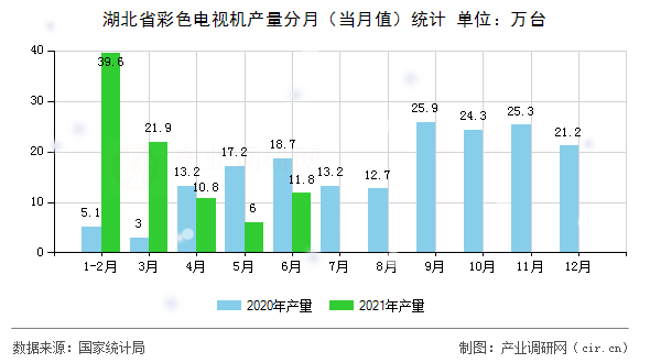 湖北省彩色電視機(jī)產(chǎn)量分月（當(dāng)月值）統(tǒng)計(jì)