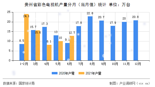 貴州省彩色電視機(jī)產(chǎn)量分月（當(dāng)月值）統(tǒng)計(jì)